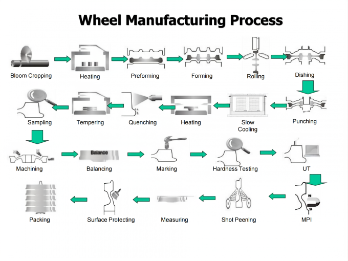 productieproces van treinwielen