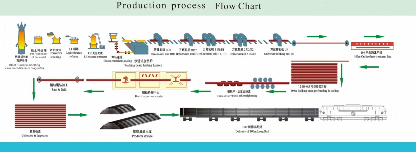 Railproductieproces stroomdiagram