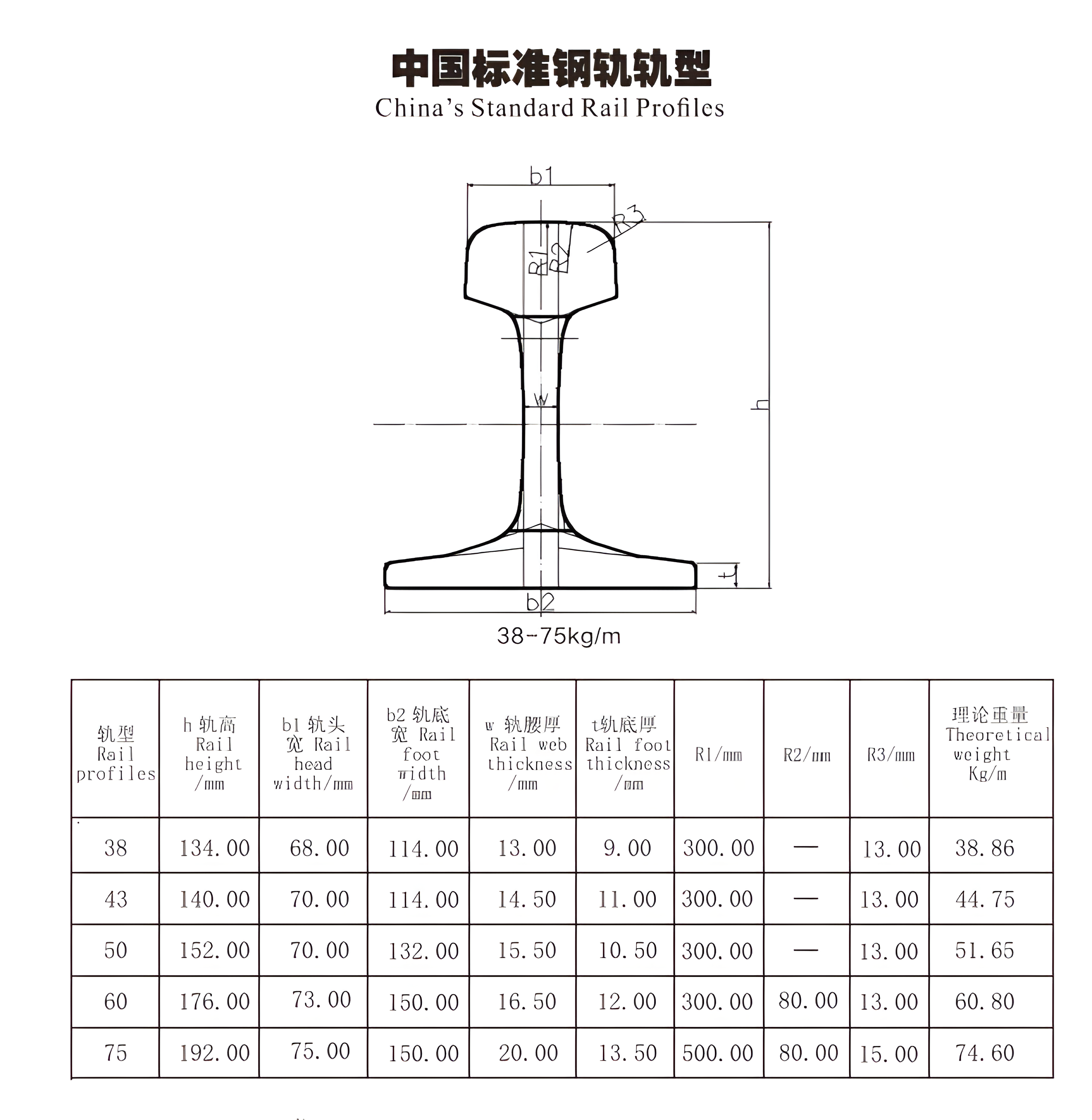 China's standaard spoorprofielen